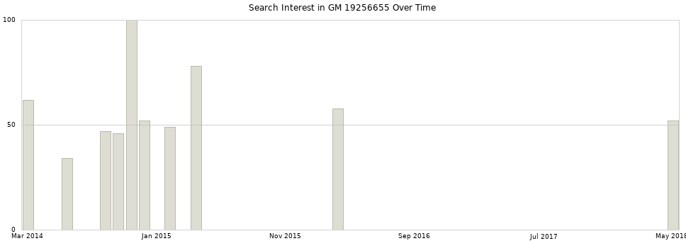 Search interest in GM 19256655 part aggregated by months over time.