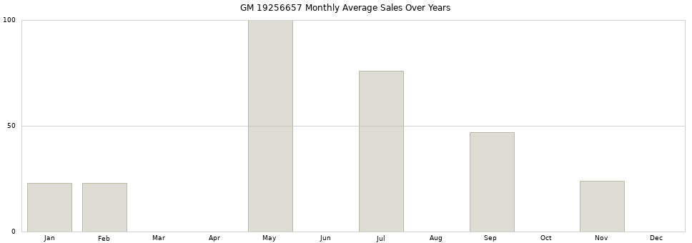 GM 19256657 monthly average sales over years from 2014 to 2020.