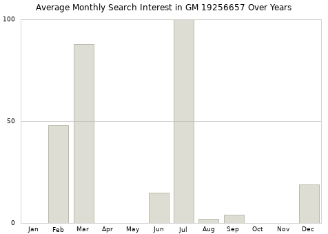 Monthly average search interest in GM 19256657 part over years from 2013 to 2020.