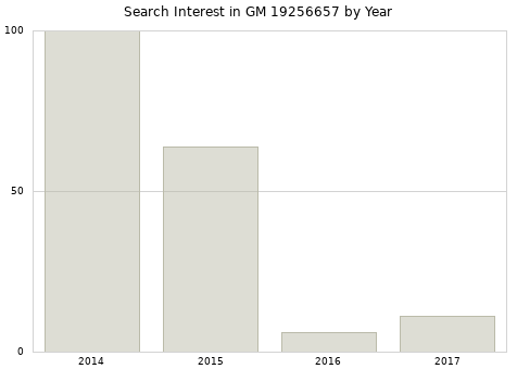 Annual search interest in GM 19256657 part.