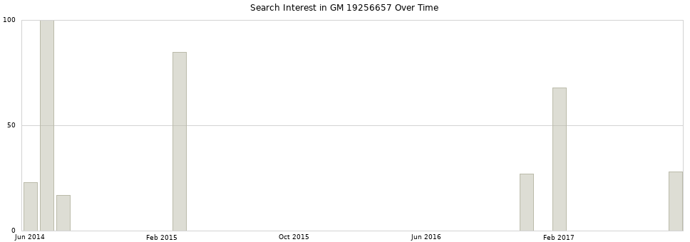 Search interest in GM 19256657 part aggregated by months over time.