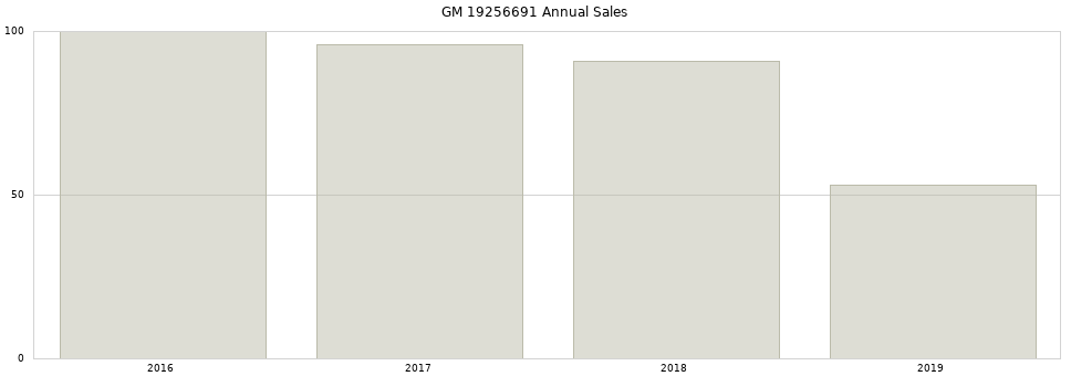 GM 19256691 part annual sales from 2014 to 2020.