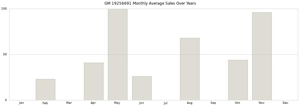 GM 19256691 monthly average sales over years from 2014 to 2020.