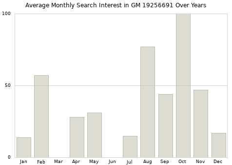 Monthly average search interest in GM 19256691 part over years from 2013 to 2020.