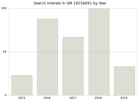 Annual search interest in GM 19256691 part.