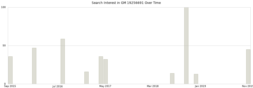 Search interest in GM 19256691 part aggregated by months over time.