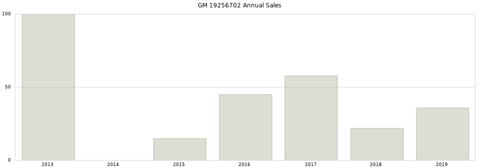 GM 19256702 part annual sales from 2014 to 2020.