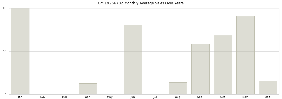 GM 19256702 monthly average sales over years from 2014 to 2020.