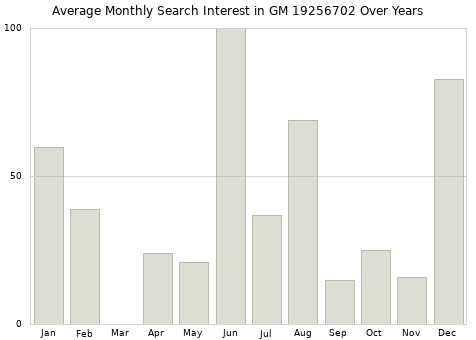 Monthly average search interest in GM 19256702 part over years from 2013 to 2020.