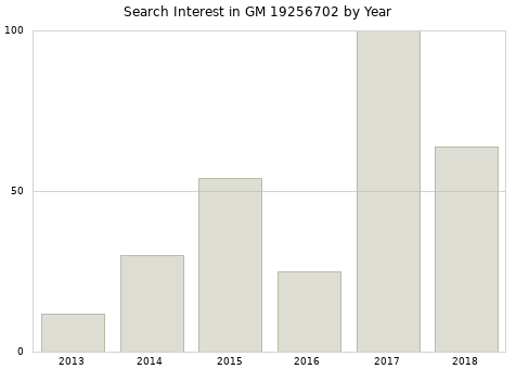 Annual search interest in GM 19256702 part.