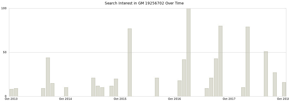 Search interest in GM 19256702 part aggregated by months over time.