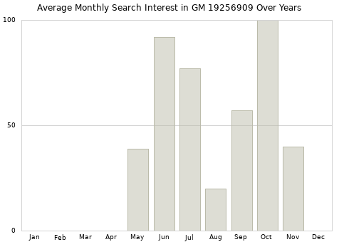 Monthly average search interest in GM 19256909 part over years from 2013 to 2020.