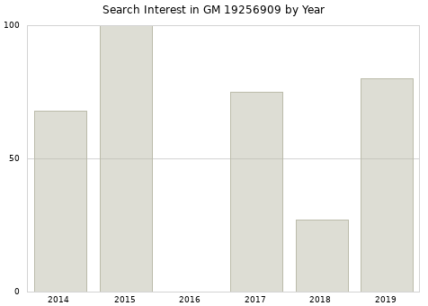 Annual search interest in GM 19256909 part.