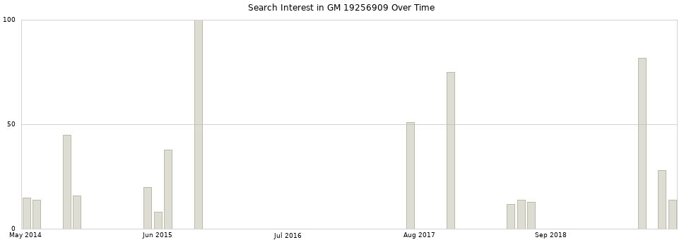 Search interest in GM 19256909 part aggregated by months over time.