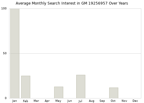 Monthly average search interest in GM 19256957 part over years from 2013 to 2020.