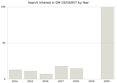 Annual search interest in GM 19256957 part.