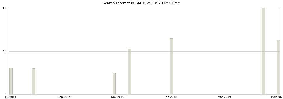 Search interest in GM 19256957 part aggregated by months over time.