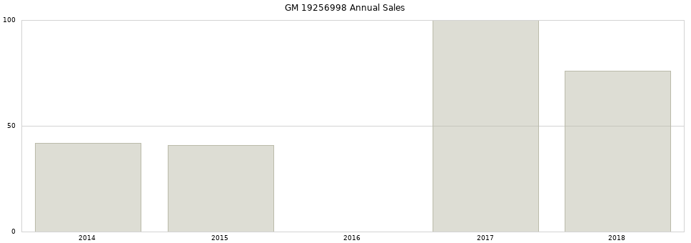 GM 19256998 part annual sales from 2014 to 2020.