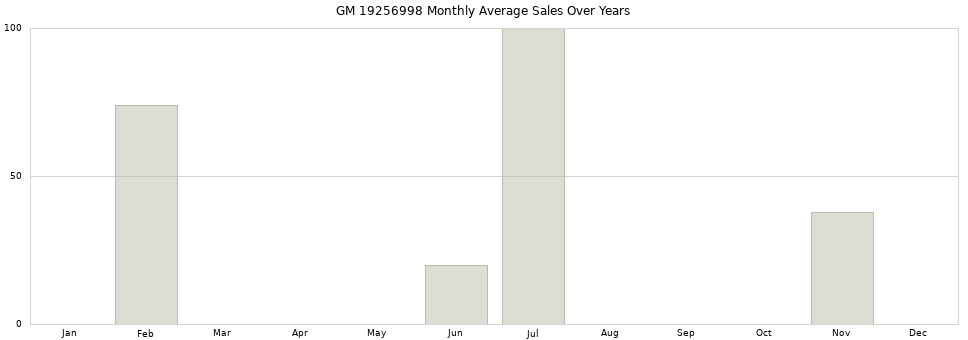 GM 19256998 monthly average sales over years from 2014 to 2020.