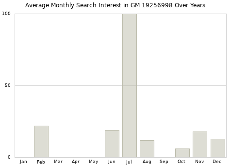 Monthly average search interest in GM 19256998 part over years from 2013 to 2020.
