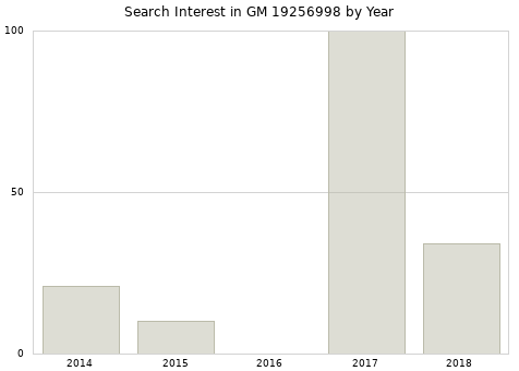Annual search interest in GM 19256998 part.