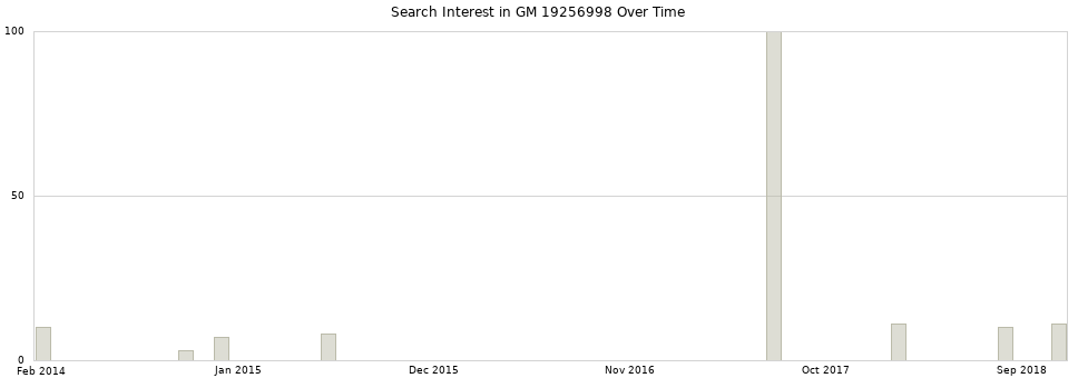 Search interest in GM 19256998 part aggregated by months over time.