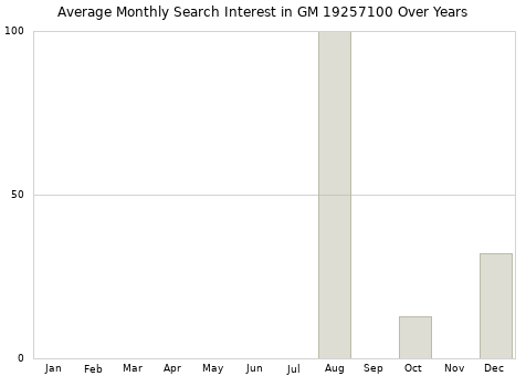 Monthly average search interest in GM 19257100 part over years from 2013 to 2020.