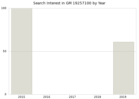 Annual search interest in GM 19257100 part.