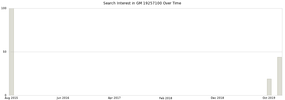 Search interest in GM 19257100 part aggregated by months over time.