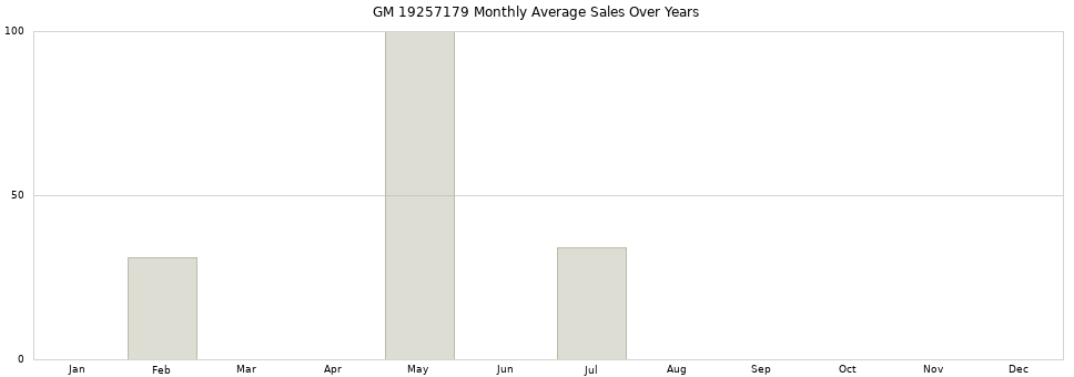 GM 19257179 monthly average sales over years from 2014 to 2020.