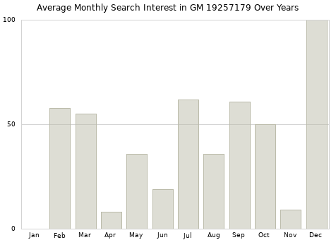 Monthly average search interest in GM 19257179 part over years from 2013 to 2020.