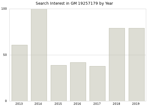 Annual search interest in GM 19257179 part.