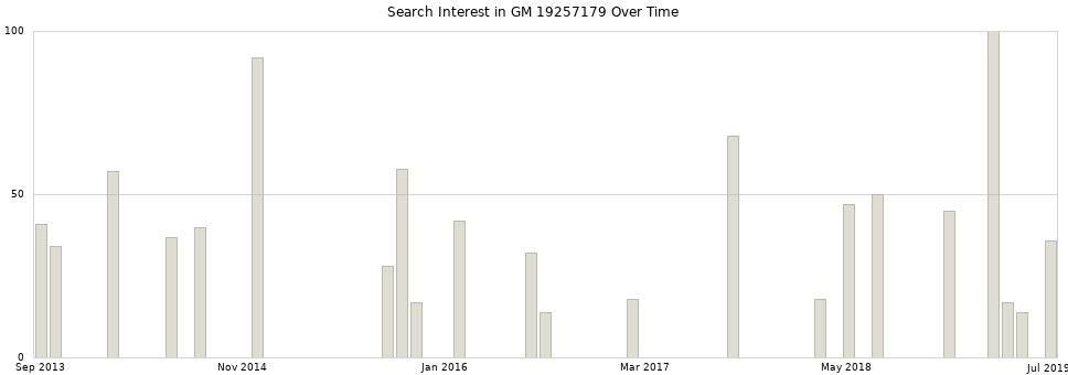 Search interest in GM 19257179 part aggregated by months over time.
