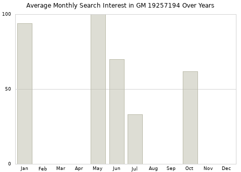 Monthly average search interest in GM 19257194 part over years from 2013 to 2020.