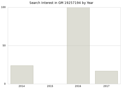 Annual search interest in GM 19257194 part.