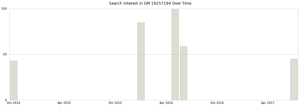 Search interest in GM 19257194 part aggregated by months over time.