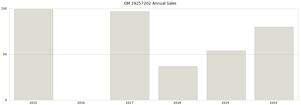 GM 19257202 part annual sales from 2014 to 2020.
