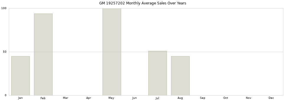 GM 19257202 monthly average sales over years from 2014 to 2020.