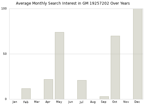 Monthly average search interest in GM 19257202 part over years from 2013 to 2020.