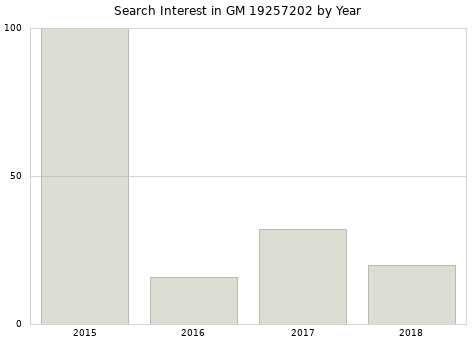 Annual search interest in GM 19257202 part.