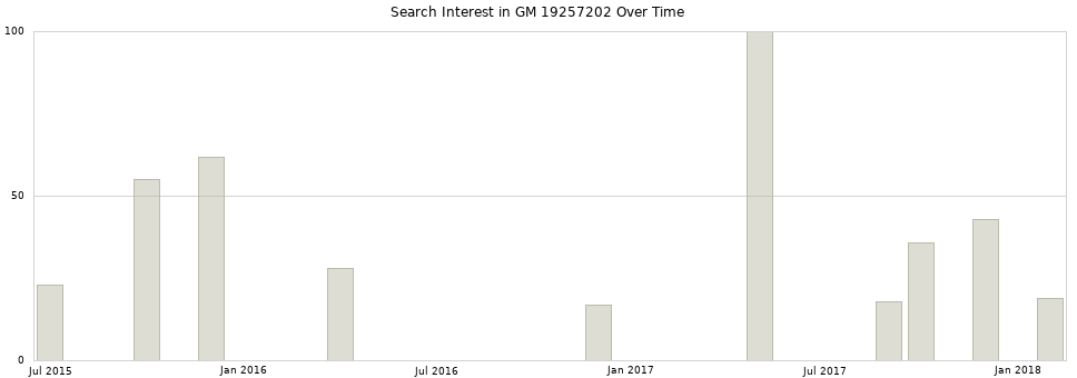 Search interest in GM 19257202 part aggregated by months over time.