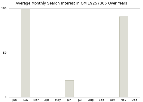 Monthly average search interest in GM 19257305 part over years from 2013 to 2020.