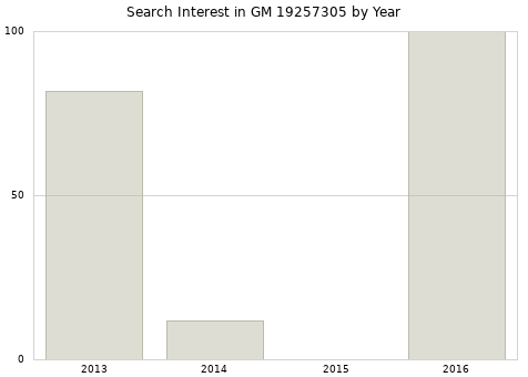 Annual search interest in GM 19257305 part.