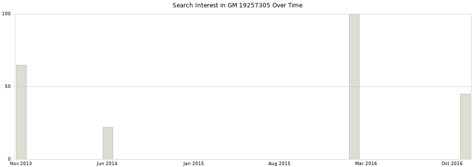 Search interest in GM 19257305 part aggregated by months over time.