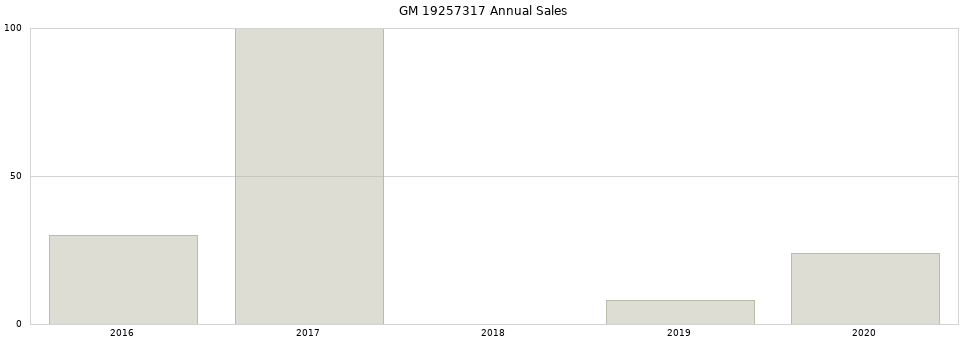 GM 19257317 part annual sales from 2014 to 2020.