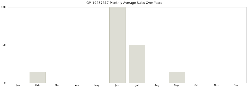 GM 19257317 monthly average sales over years from 2014 to 2020.