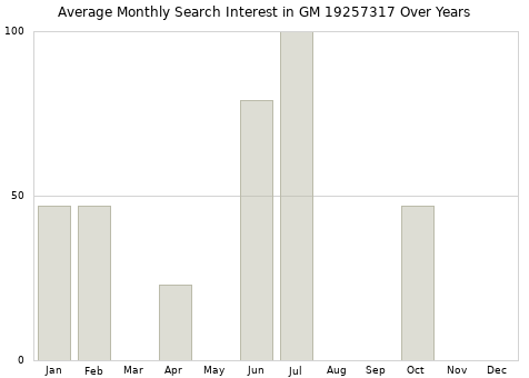 Monthly average search interest in GM 19257317 part over years from 2013 to 2020.