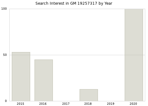 Annual search interest in GM 19257317 part.