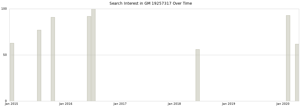 Search interest in GM 19257317 part aggregated by months over time.