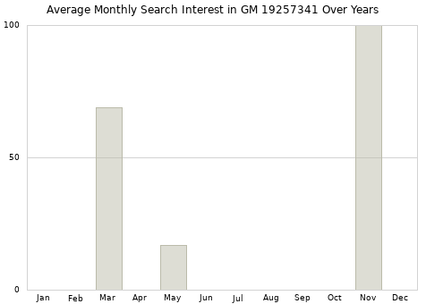 Monthly average search interest in GM 19257341 part over years from 2013 to 2020.